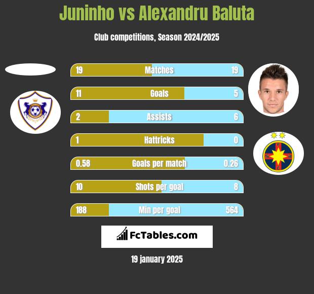 Juninho vs Alexandru Baluta h2h player stats