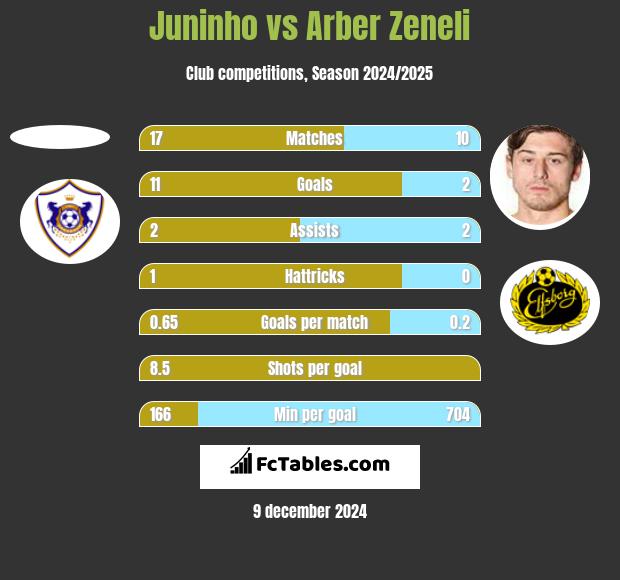 Juninho vs Arber Zeneli h2h player stats