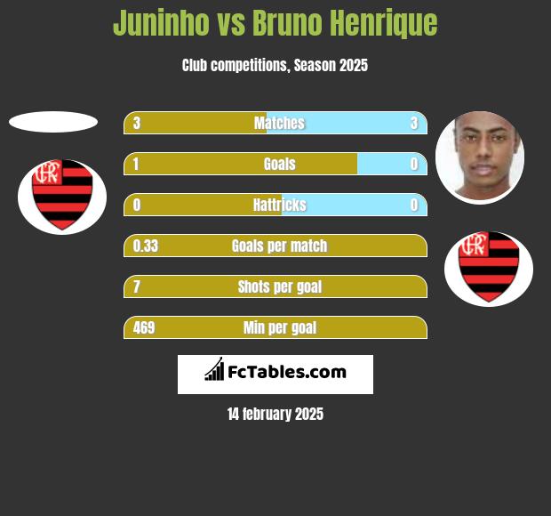 Juninho vs Bruno Henrique h2h player stats