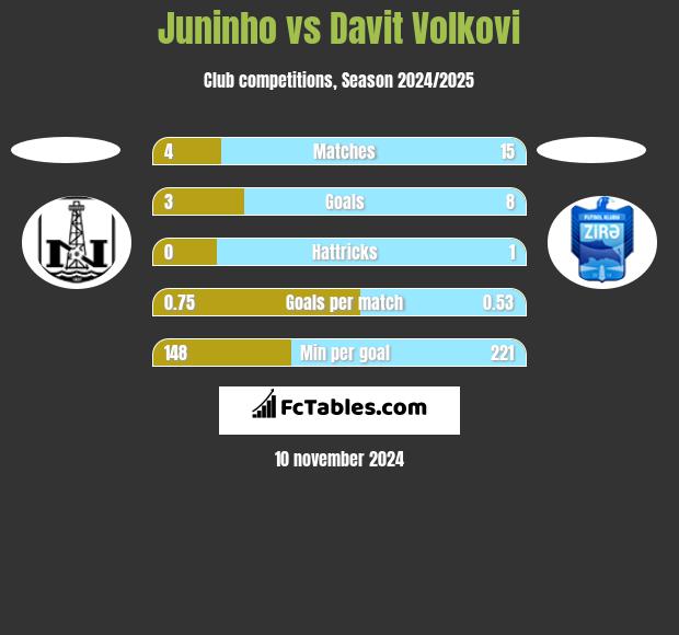 Juninho vs Davit Volkovi h2h player stats