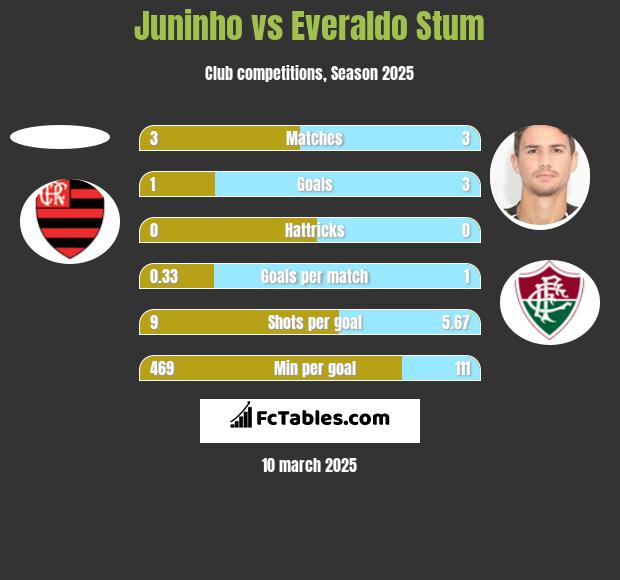 Juninho vs Everaldo Stum h2h player stats