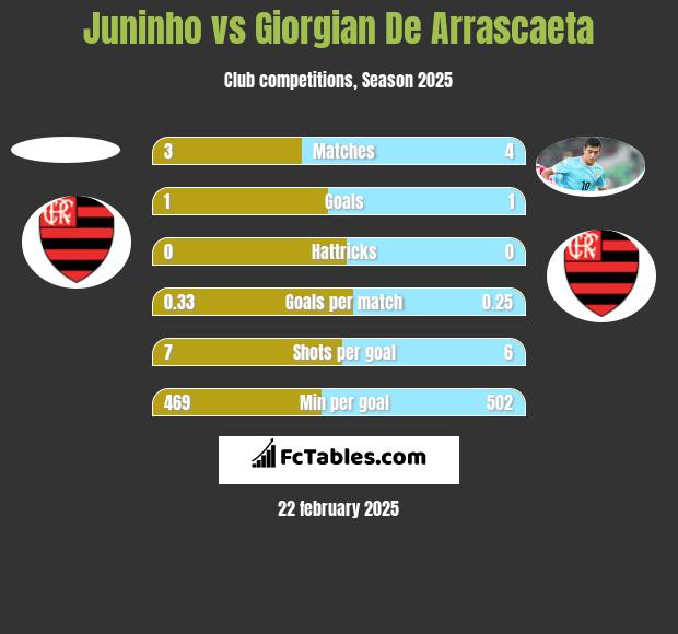 Juninho vs Giorgian De Arrascaeta h2h player stats