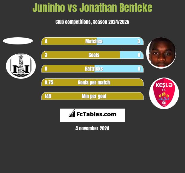 Juninho vs Jonathan Benteke h2h player stats