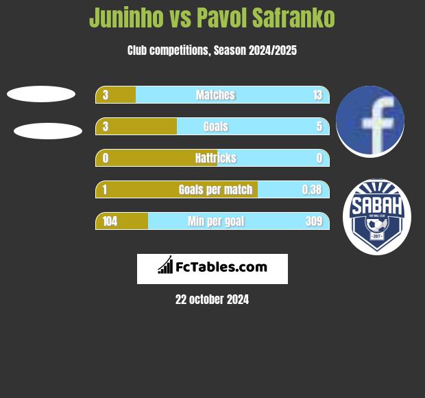 Juninho vs Pavol Safranko h2h player stats