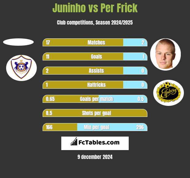 Juninho vs Per Frick h2h player stats