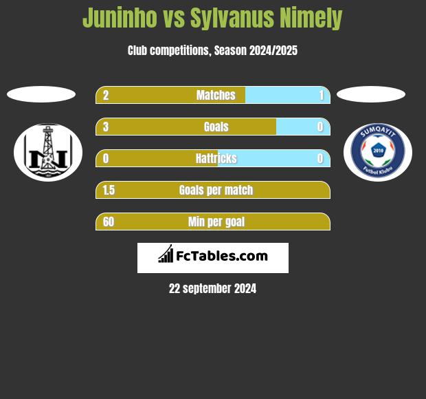 Juninho vs Sylvanus Nimely h2h player stats