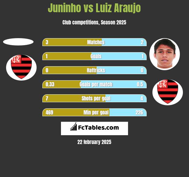 Juninho vs Luiz Araujo h2h player stats