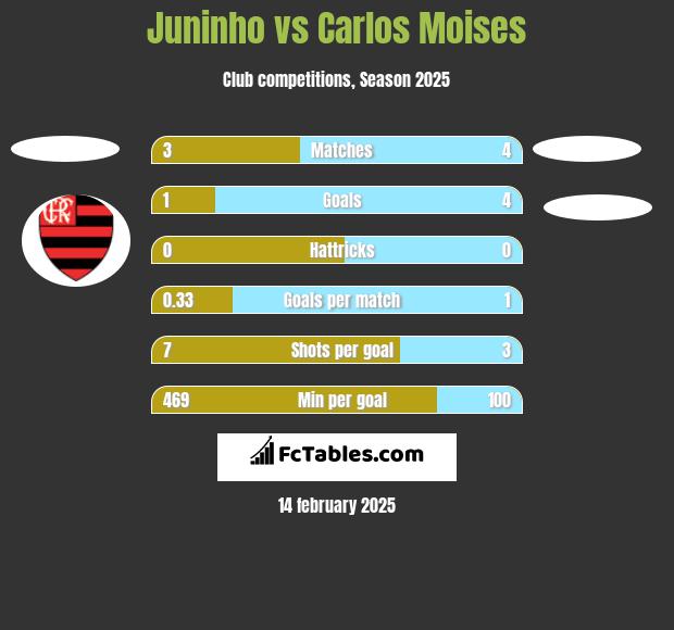 Juninho vs Carlos Moises h2h player stats