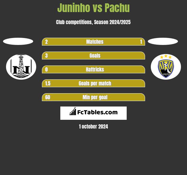 Juninho vs Pachu h2h player stats