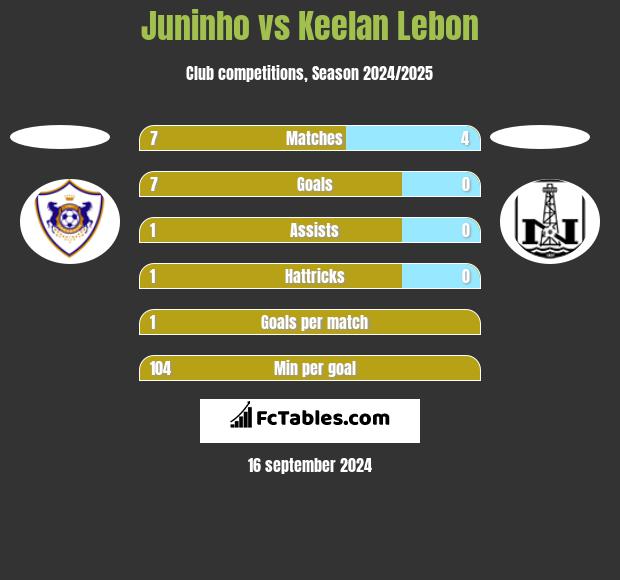 Juninho vs Keelan Lebon h2h player stats