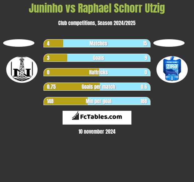 Juninho vs Raphael Schorr Utzig h2h player stats