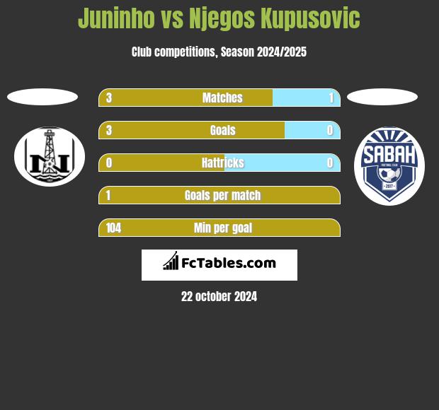 Juninho vs Njegos Kupusovic h2h player stats