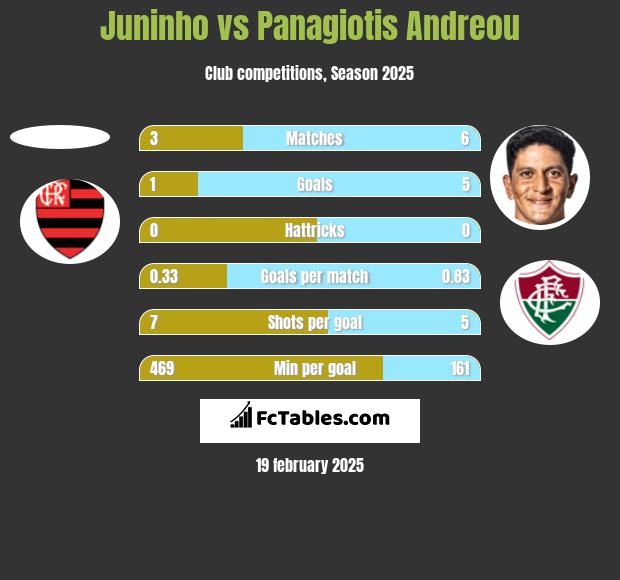 Juninho vs Panagiotis Andreou h2h player stats