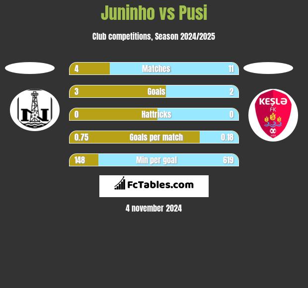 Juninho vs Pusi h2h player stats