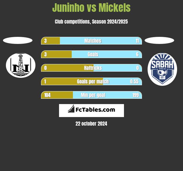 Juninho vs Mickels h2h player stats