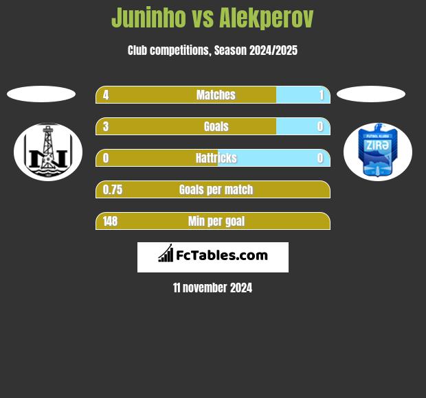 Juninho vs Alekperov h2h player stats