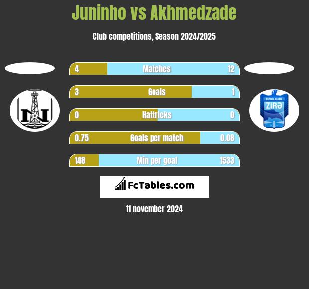 Juninho vs Akhmedzade h2h player stats