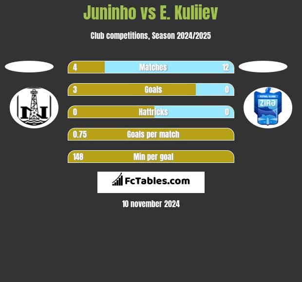 Juninho vs E. Kuliiev h2h player stats