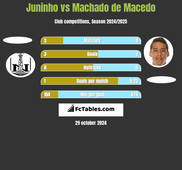 Juninho vs Machado de Macedo h2h player stats