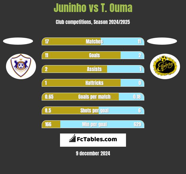 Juninho vs T. Ouma h2h player stats