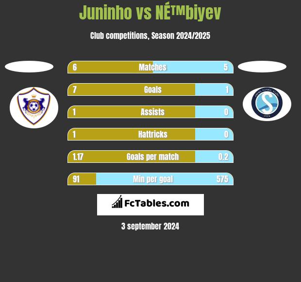 Juninho vs NÉ™biyev h2h player stats