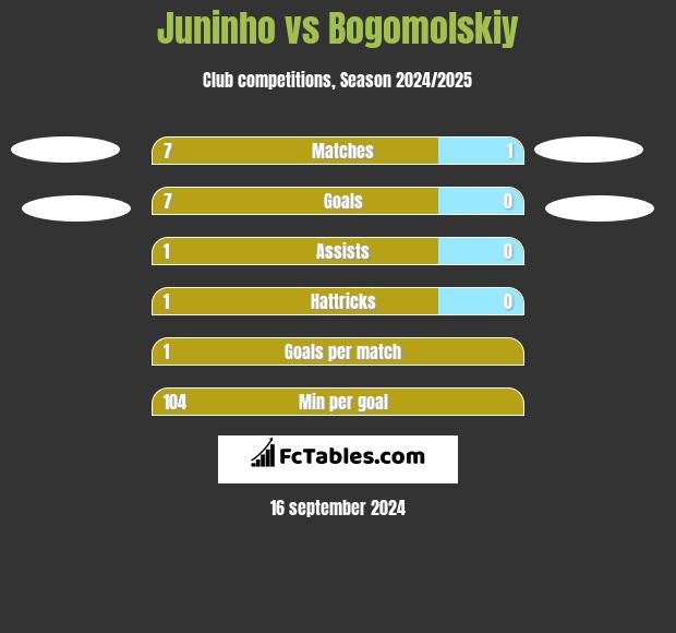 Juninho vs Bogomolskiy h2h player stats