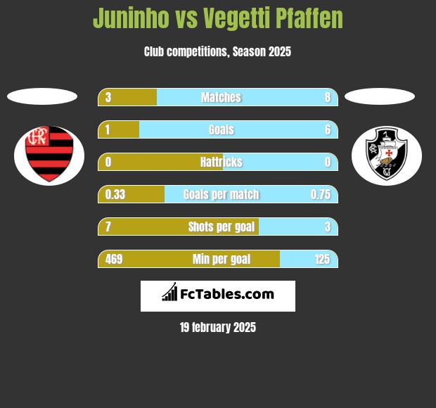 Juninho vs Vegetti Pfaffen h2h player stats