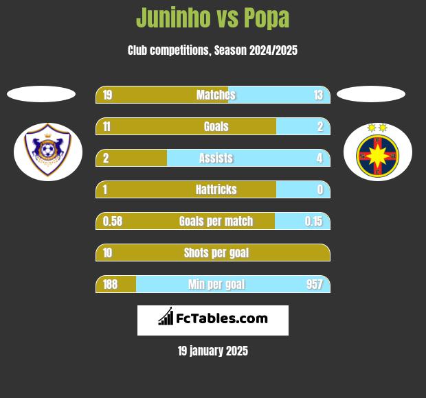 Juninho vs Popa h2h player stats