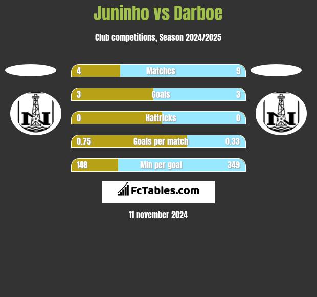 Juninho vs Darboe h2h player stats