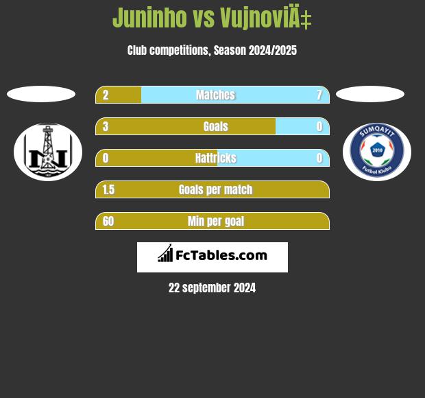 Juninho vs VujnoviÄ‡ h2h player stats