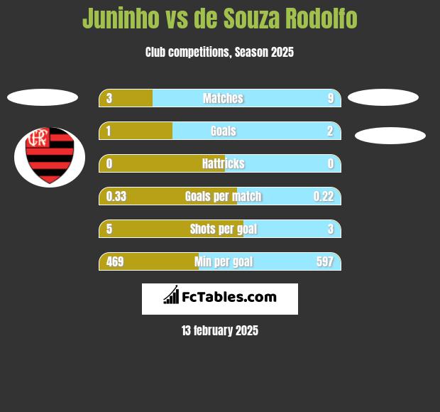 Juninho vs de Souza Rodolfo h2h player stats