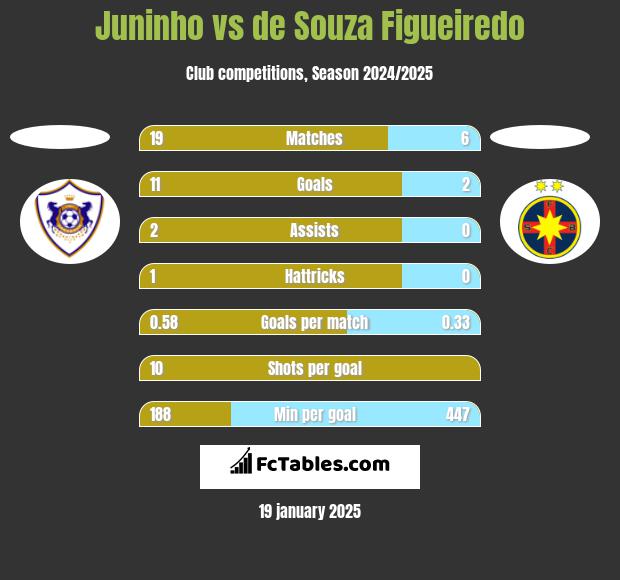 Juninho vs de Souza Figueiredo h2h player stats