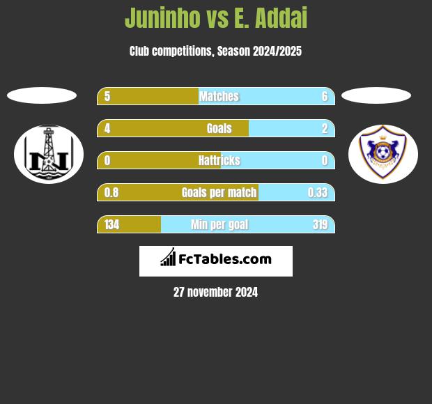 Juninho vs E. Addai h2h player stats