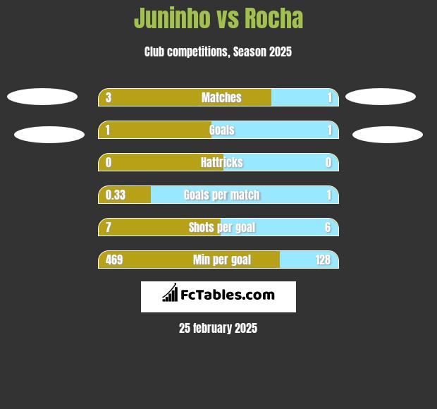 Juninho vs Rocha h2h player stats