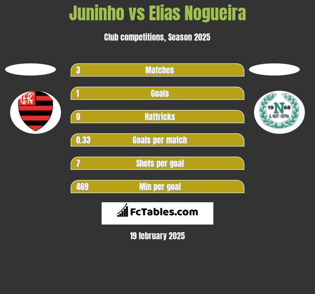 Juninho vs Elias Nogueira h2h player stats