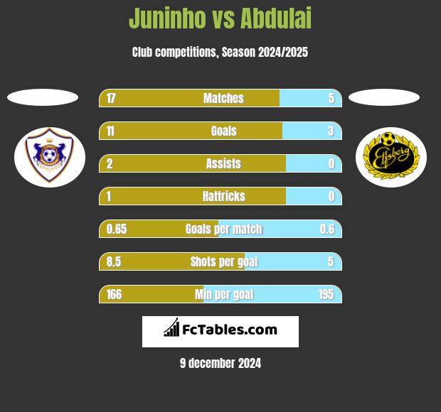 Juninho vs Abdulai h2h player stats