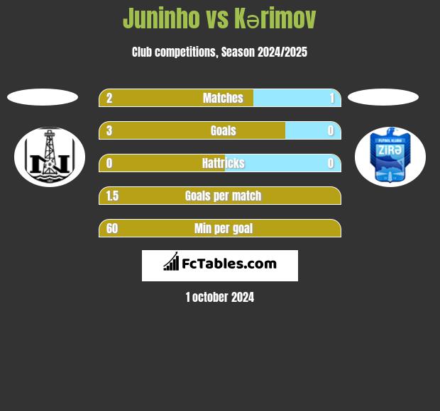 Juninho vs Kərimov h2h player stats