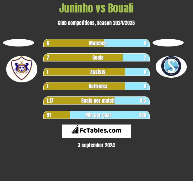 Juninho vs Bouali h2h player stats