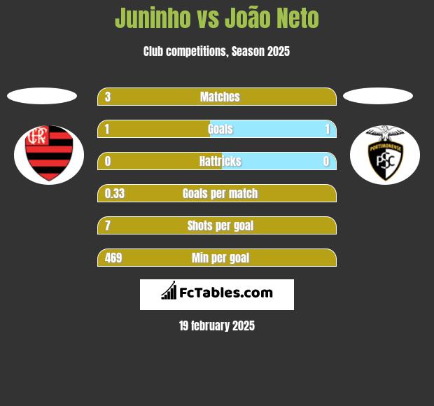 Juninho vs João Neto h2h player stats