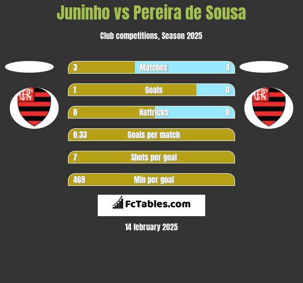 Juninho vs Pereira de Sousa h2h player stats