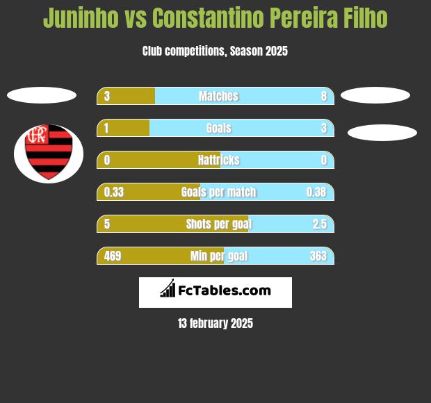 Juninho vs Constantino Pereira Filho h2h player stats