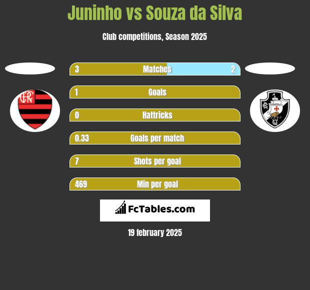 Juninho vs Souza da Silva h2h player stats