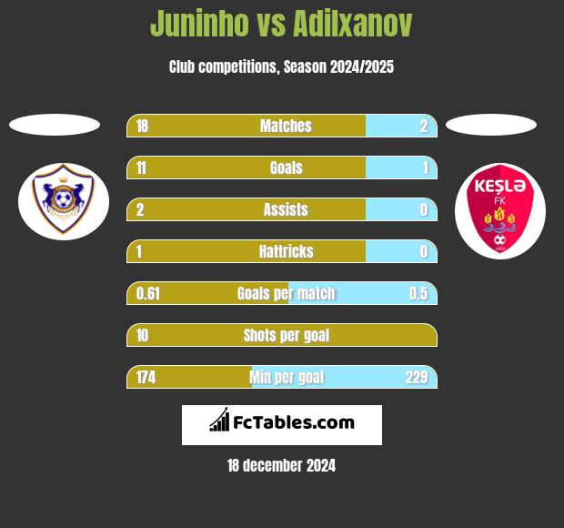 Juninho vs Adilxanov h2h player stats