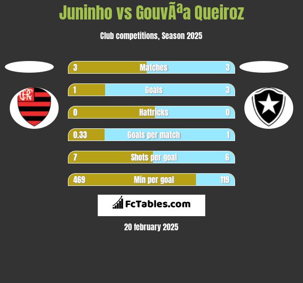 Juninho vs GouvÃªa Queiroz h2h player stats