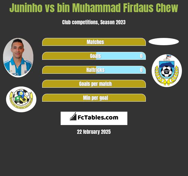 Juninho vs bin Muhammad Firdaus Chew h2h player stats