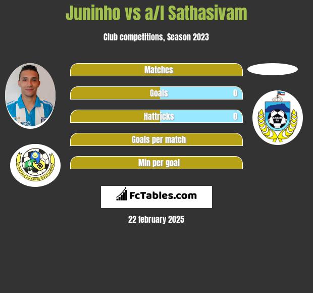 Juninho vs a/l Sathasivam h2h player stats