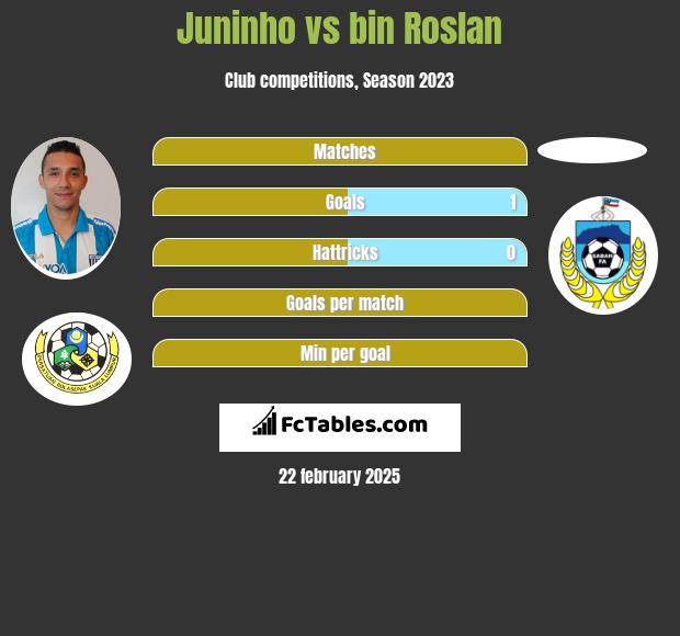 Juninho vs bin Roslan h2h player stats