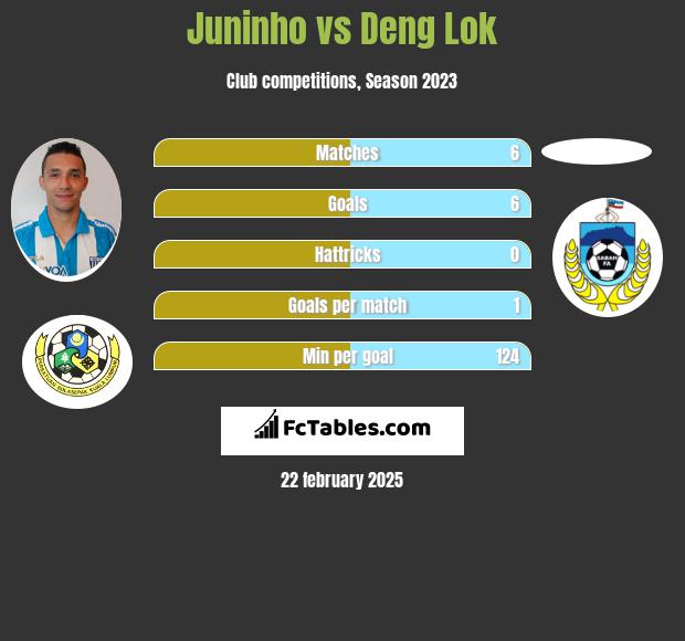 Juninho vs Deng Lok h2h player stats