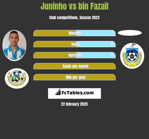 Juninho vs bin Fazail h2h player stats