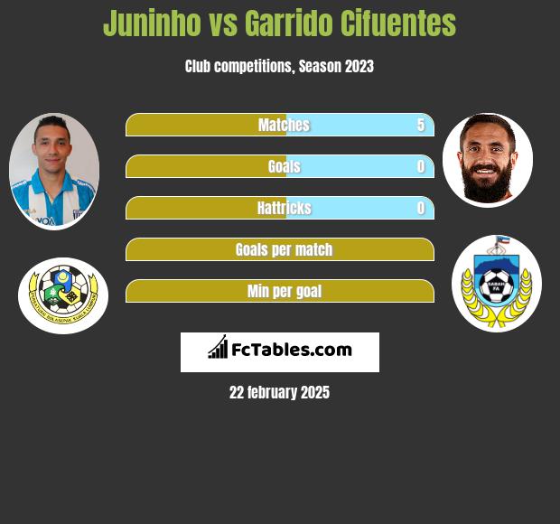 Juninho vs Garrido Cifuentes h2h player stats